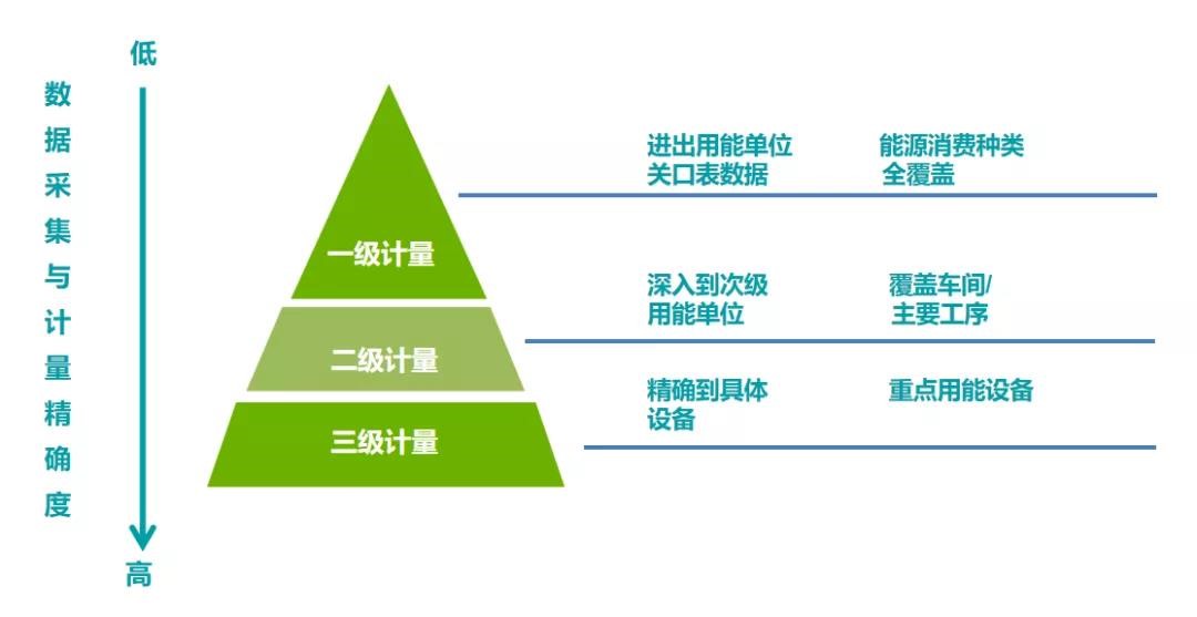 能耗數(shù)據(jù)采集計量化分三層級、逐級深入