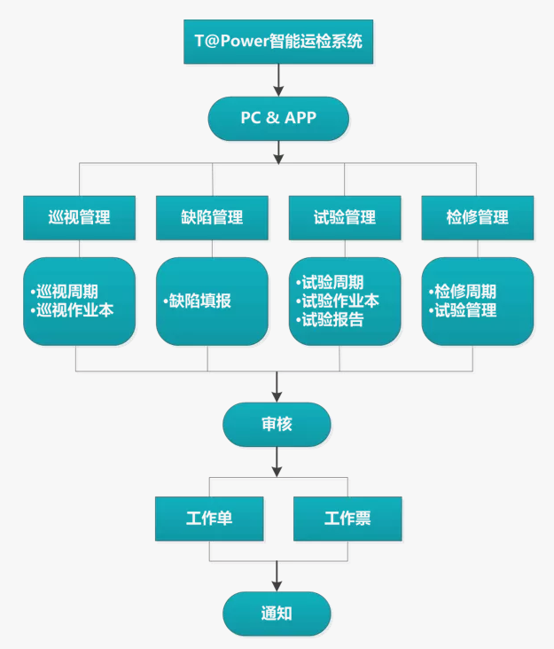 「產品介紹」 T@Power智能運維管理系統(tǒng)