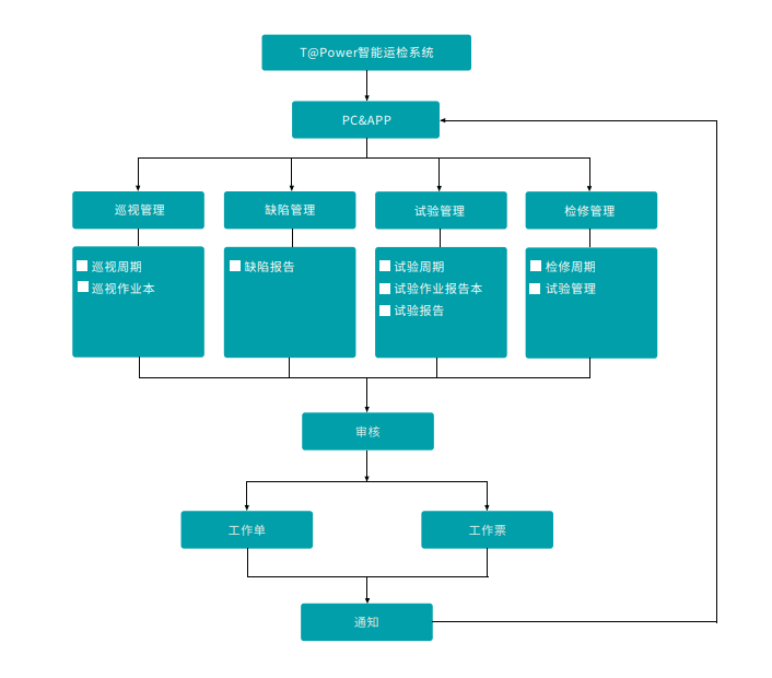 智能運(yùn)維管理系統(tǒng)流程圖